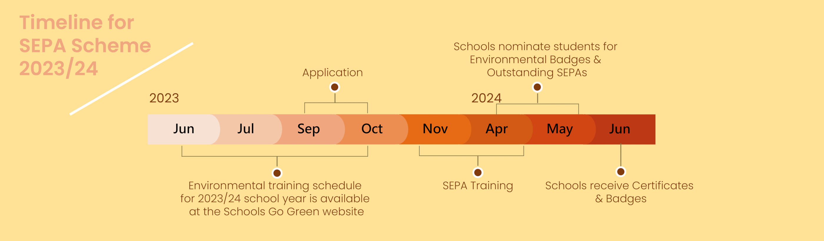 Timeline for SEPA Scheme