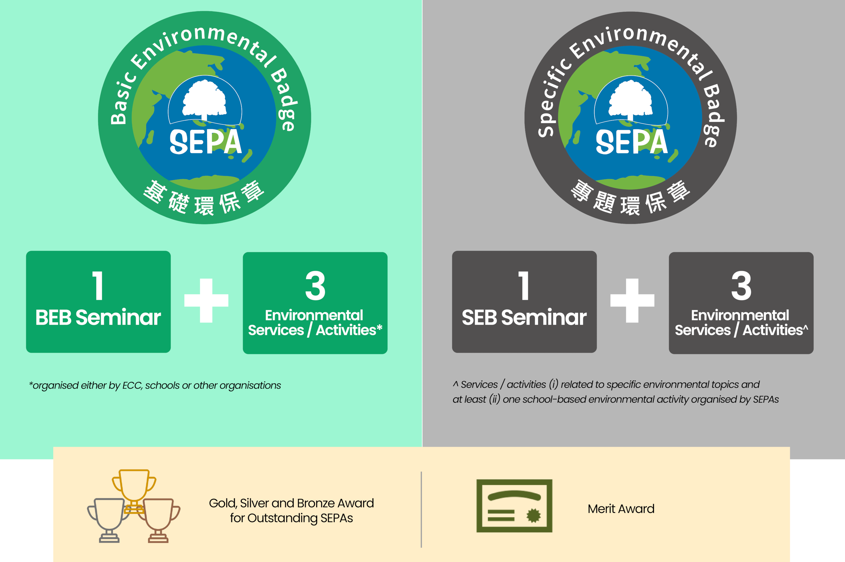 Basic Environmental Badge and Specific Environmental Badge